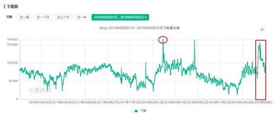 從工具到社區(qū) Keep 4年斬獲1.7億用戶的深度運(yùn)營策略解析
