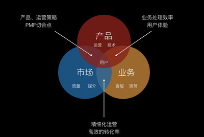構建產品運營策略 以用戶為中心，驅動市場增長